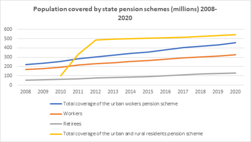 china-s-social-security-system-2022